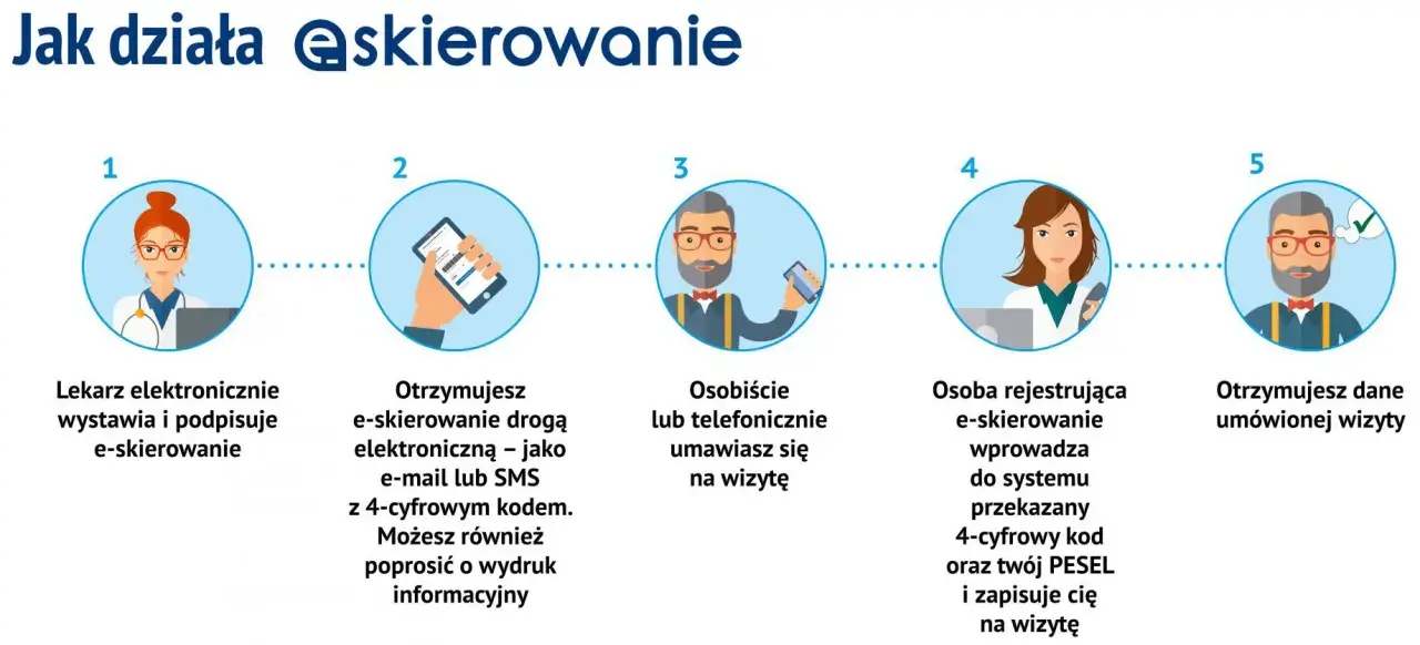 Proces e-skierowania na rehabilitację: lekarz wystawia, pacjent otrzymuje kod SMS/e-mail, umawia wizytę osobiście/telefonicznie, rejestracja w systemie, otrzymanie danych wizyty.