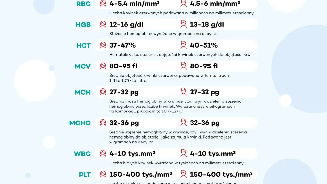 RBC, HGB, HCT, MCV, MCH, MCHC, WBC, PLT – to parametry morfologii krwi. Wykres przedstawia normy dla tych wskaźników.