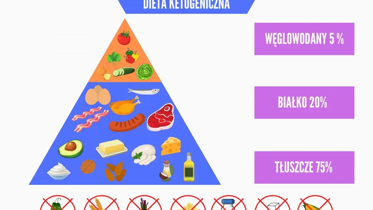 Piramida żywieniowa diety keto: 75% tłuszcze, 20% białko, 5% węglowodany. Unikaj cukru, zbóż, owoców.