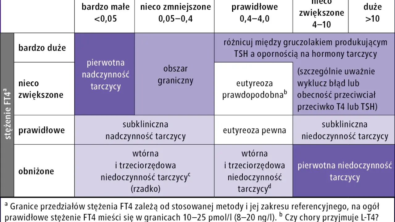 Tabela diagnostyczna TSH i FT4. Wskazuje na pierwotną nadczynność tarczycy przy niskim FT4 i wysokim TSH.