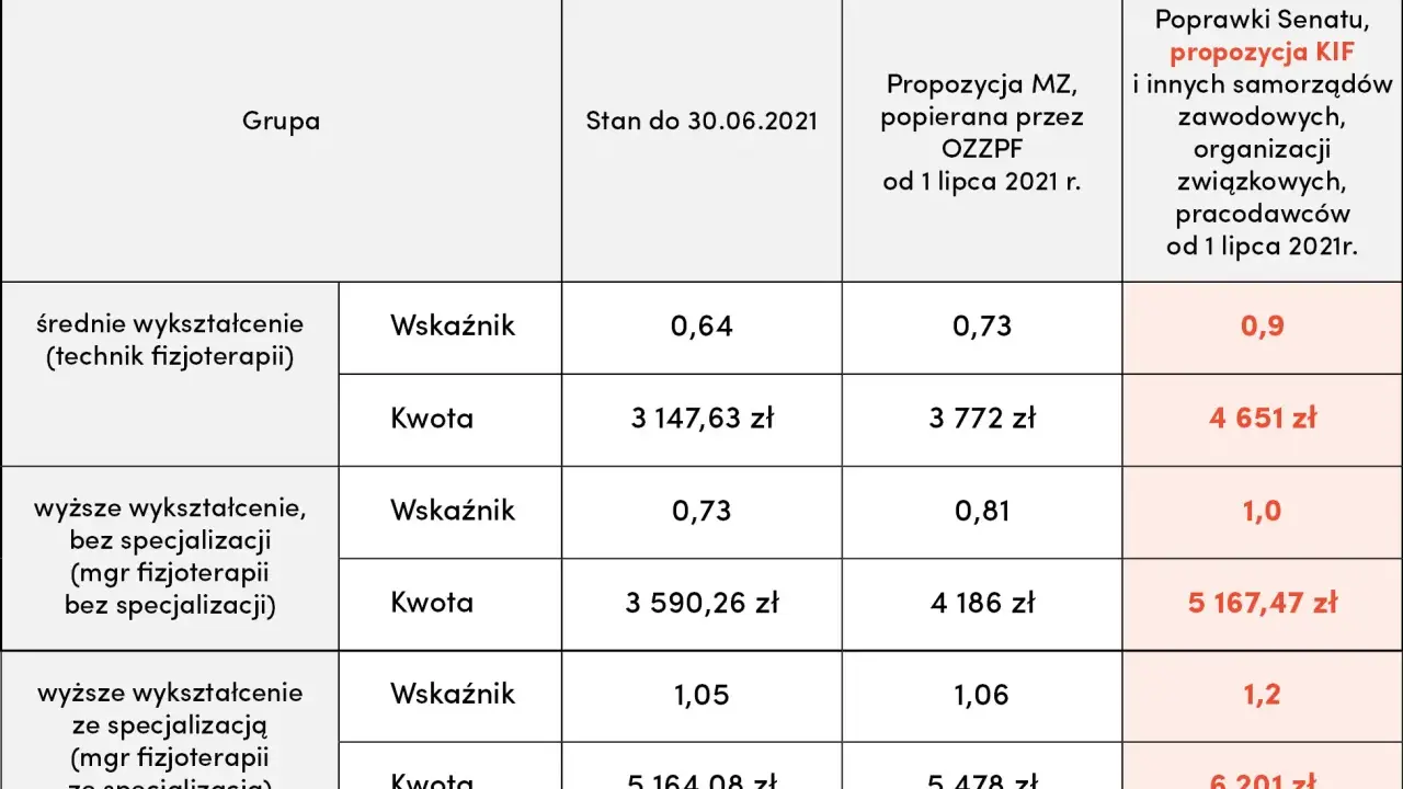 Tabela pokazuje, ile zarabia fizjoterapeuta w zależności od wykształcenia i propozycji wynagrodzenia.
