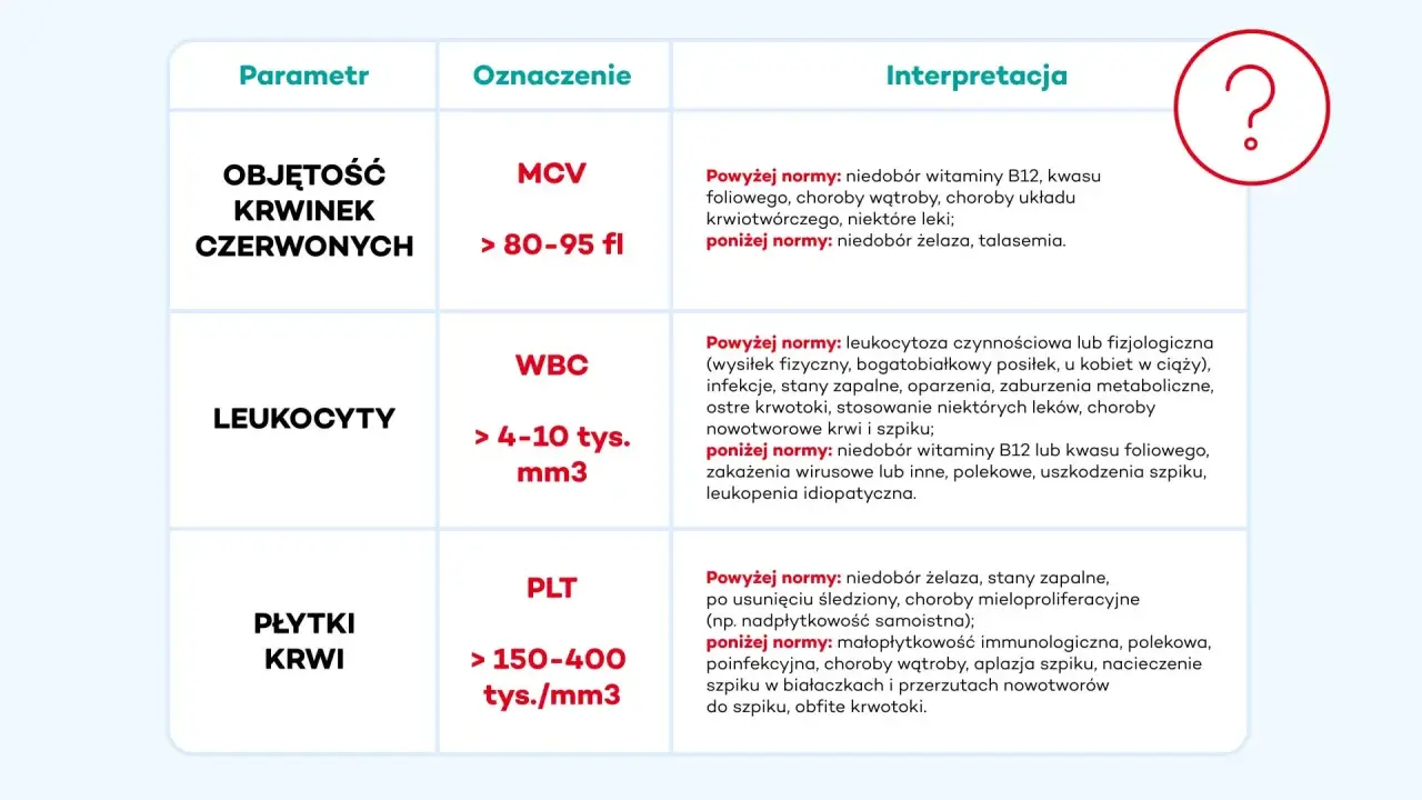 Tabela z parametrami morfologii z rozmazem: MCV, WBC, PLT. Podano normy i interpretacje wyników.