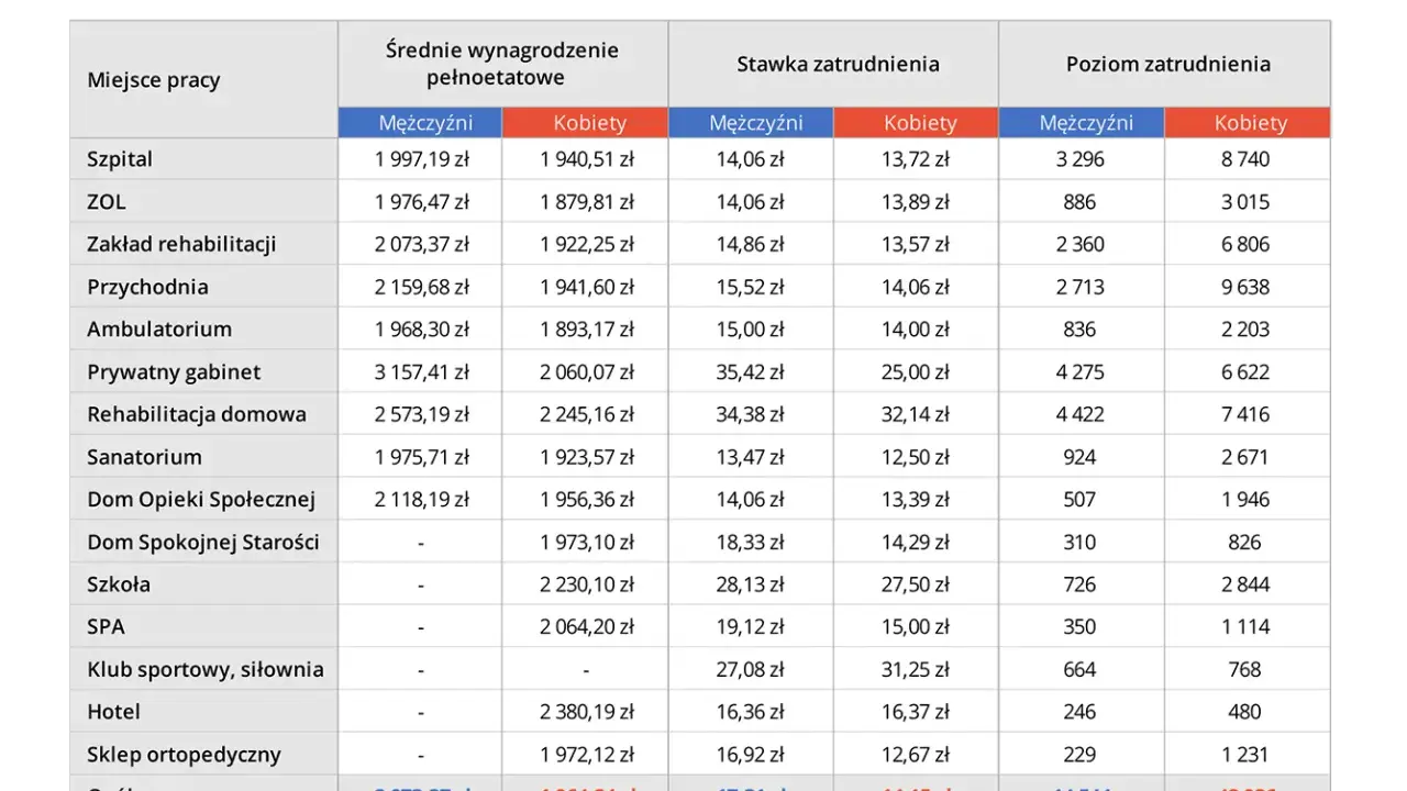 Tabela pokazuje, ile zarabia fizjoterapeuta w zależności od miejsca pracy, płci i formy zatrudnienia.