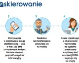 Proces e-skierowania na rehabilitację: lekarz wystawia, pacjent otrzymuje kod SMS/e-mail, umawia wizytę osobiście/telefonicznie, rejestracja w systemie, otrzymanie danych wizyty.