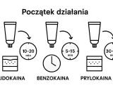 Porównanie czasu działania: lidokaina (10-20 min), benzokaina (5-15 min), prylokaina (30-45 min).