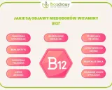 Objawy niedoboru witaminy B12: zaburzenia hormonalne, brak apetytu, biegunki, nieregularne miesiączki, starzejąca się skóra, wysypki, palpitacje serca, osłabione czucie w palcach.