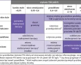 Tabela diagnostyczna TSH i FT4. Wskazuje na pierwotną nadczynność tarczycy przy niskim FT4 i wysokim TSH.