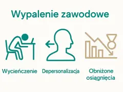 Wypalenie zawodowe: wycieńczenie, depersonalizacja i obniżone osiągnięcia. Ikony ilustrują te etapy.