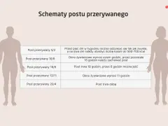 Schematy postu przerywanego: 5/2, 16/8, 18/6, 13/11, 20/4. Tabela wyjaśnia zasady każdego wariantu.