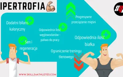 Kluczowe czynniki do osiągnięcia hipertrofii: dodatni bilans kaloryczny, odpowiednia ilość węglowodanów i białka, sen, regeneracja, progresywne przeciążanie mięśni i ograniczenie treningu tlenowego.