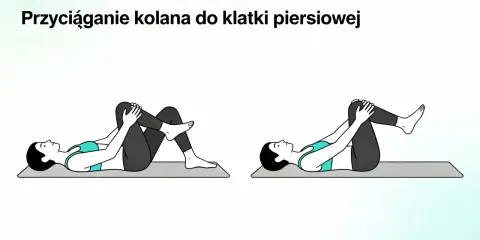 Ćwiczenie na ból korzonków: przyciąganie kolana do klatki piersiowej. Pomaga rozluźnić mięśnie.