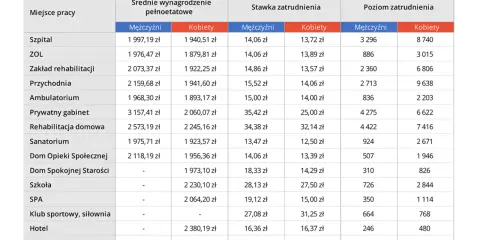 Tabela pokazuje, ile zarabia fizjoterapeuta w Polsce, uwzględniając miejsce pracy, płeć i poziom zatrudnienia.