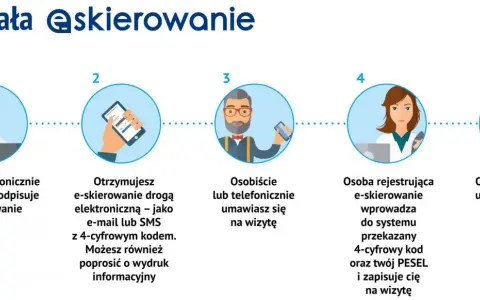 Proces e-skierowania na rehabilitację: lekarz wystawia, pacjent otrzymuje kod SMS/e-mail, umawia wizytę osobiście/telefonicznie, rejestracja w systemie, otrzymanie danych wizyty.