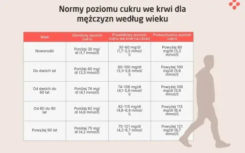Tabela z normami poziomu glukozy we krwi dla mężczyzn według wieku. Badanie poziomu cukru jest kluczowe.
