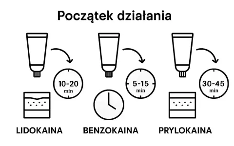 Porównanie czasu działania: lidokaina (10-20 min), benzokaina (5-15 min), prylokaina (30-45 min).