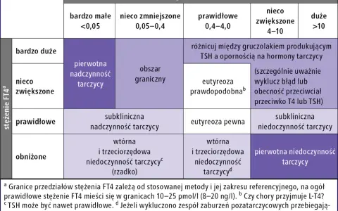 Tabela diagnostyczna TSH i FT4. Wskazuje na pierwotną nadczynność tarczycy przy niskim FT4 i wysokim TSH.