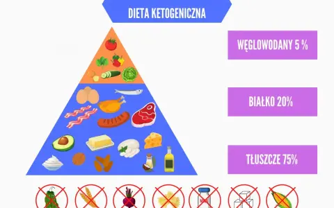 Piramida żywieniowa dla diety ketogenicznej: warzywa, jajka, ryby, mięso, awokado, masło, ser, oliwa. Węglowodany 5%, białko 20%, tłuszcze 75%.