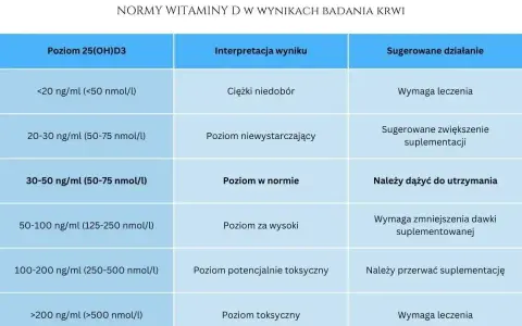 Tabela norm witaminy D3: poziom w normie (30-50 ng/ml) oznacza, że należy dążyć do utrzymania tej wartości.