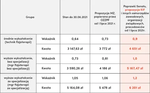 Tabela pokazuje, ile zarabia fizjoterapeuta w zależności od wykształcenia i propozycji wynagrodzenia.