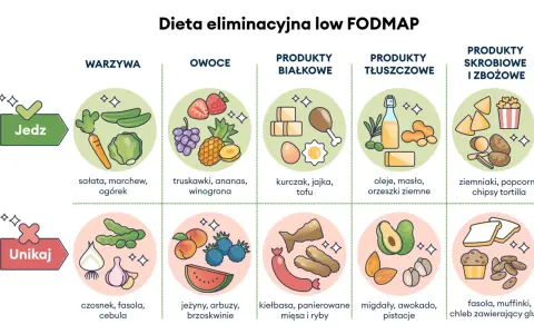 Ilustracja przedstawia zasady diety low FODMAP: co jeść (warzywa, owoce, białko, tłuszcze, skrobia) i czego unikać (czosnek, fasola, cebula).