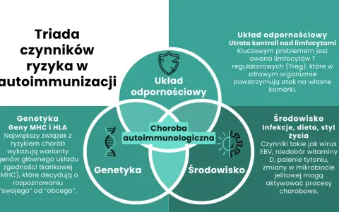 Diagram przedstawia triadę czynników ryzyka chorób autoimmunologicznych: genetykę, układ odpornościowy i środowisko.
