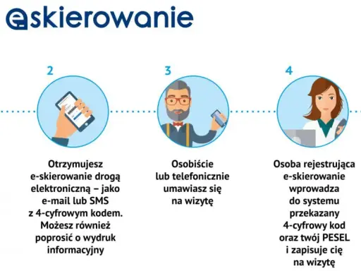 Proces e-skierowania na rehabilitację: lekarz wystawia, pacjent otrzymuje kod SMS/e-mail, umawia wizytę osobiście/telefonicznie, rejestracja w systemie, otrzymanie danych wizyty.