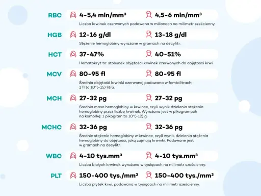 RBC, HGB, HCT, MCV, MCH, MCHC, WBC, PLT – to parametry morfologii krwi. Wykres przedstawia normy dla tych wskaźników.