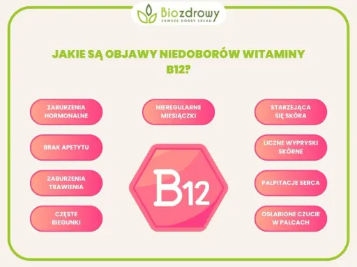 Objawy niedoboru witaminy B12: zaburzenia hormonalne, brak apetytu, biegunki, nieregularne miesiączki, starzejąca się skóra, wysypki, palpitacje serca, osłabione czucie w palcach.