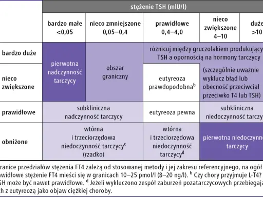 Tabela diagnostyczna TSH i FT4. Wskazuje na pierwotną nadczynność tarczycy przy niskim FT4 i wysokim TSH.