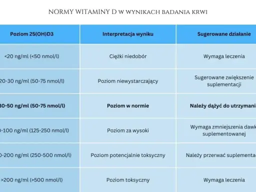 Tabela norm witaminy D3: poziom w normie (30-50 ng/ml) oznacza, że należy dążyć do utrzymania tej wartości.