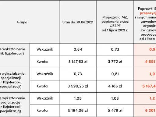 Tabela pokazuje, ile zarabia fizjoterapeuta w zależności od wykształcenia i propozycji wynagrodzenia.
