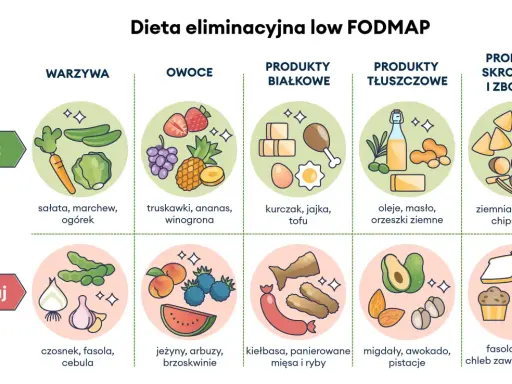 Ilustracja przedstawia zasady diety low FODMAP: co jeść (warzywa, owoce, białko, tłuszcze, skrobia) i czego unikać (czosnek, fasola, cebula).