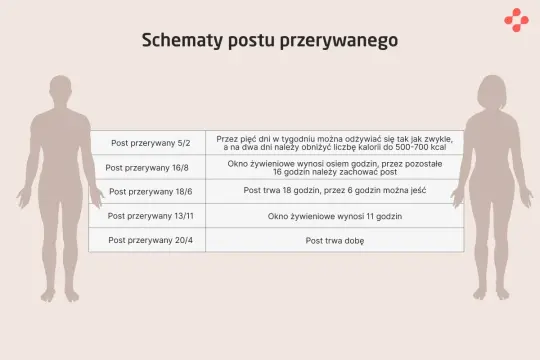 Schematy postu przerywanego: 5/2, 16/8, 18/6, 13/11, 20/4. Tabela wyjaśnia zasady każdego wariantu.