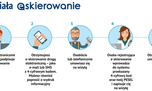 Proces e-skierowania na rehabilitację: lekarz wystawia, pacjent otrzymuje kod SMS/e-mail, umawia wizytę osobiście/telefonicznie, rejestracja w systemie, otrzymanie danych wizyty.