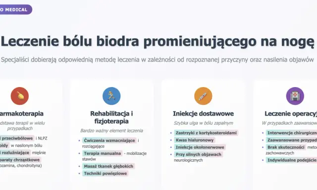 Leczenie bólu biodra promieniującego na nogę: farmakoterapia, rehabilitacja, iniekcje i leczenie operacyjne.