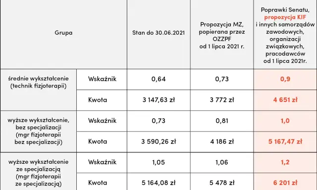 Tabela pokazuje, ile zarabia fizjoterapeuta w zależności od wykształcenia i propozycji wynagrodzenia.