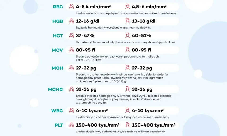 RBC, HGB, HCT, MCV, MCH, MCHC, WBC, PLT – to parametry morfologii krwi. Wykres przedstawia normy dla tych wskaźników.