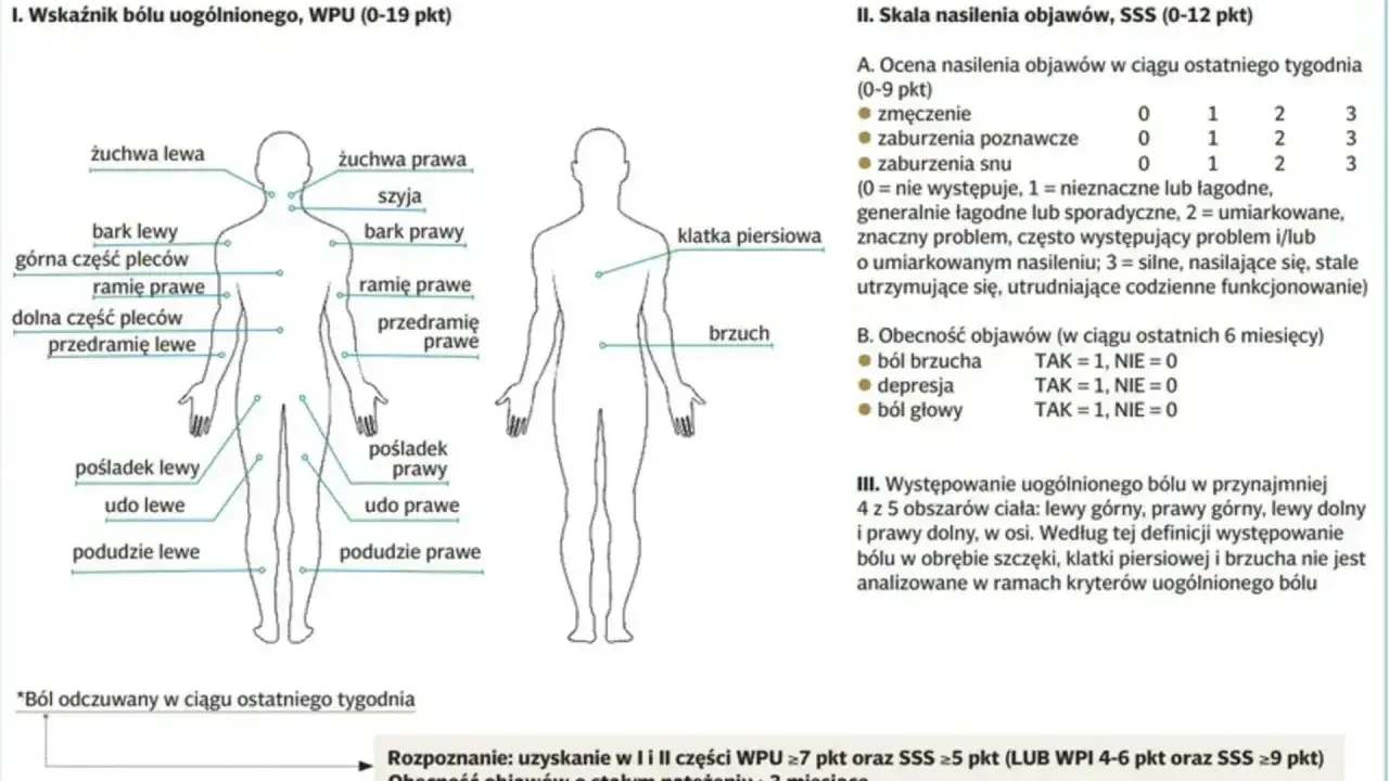 Schemat ciała z zaznaczonymi obszarami bólu, pomocny w ocenie fibromialgii.