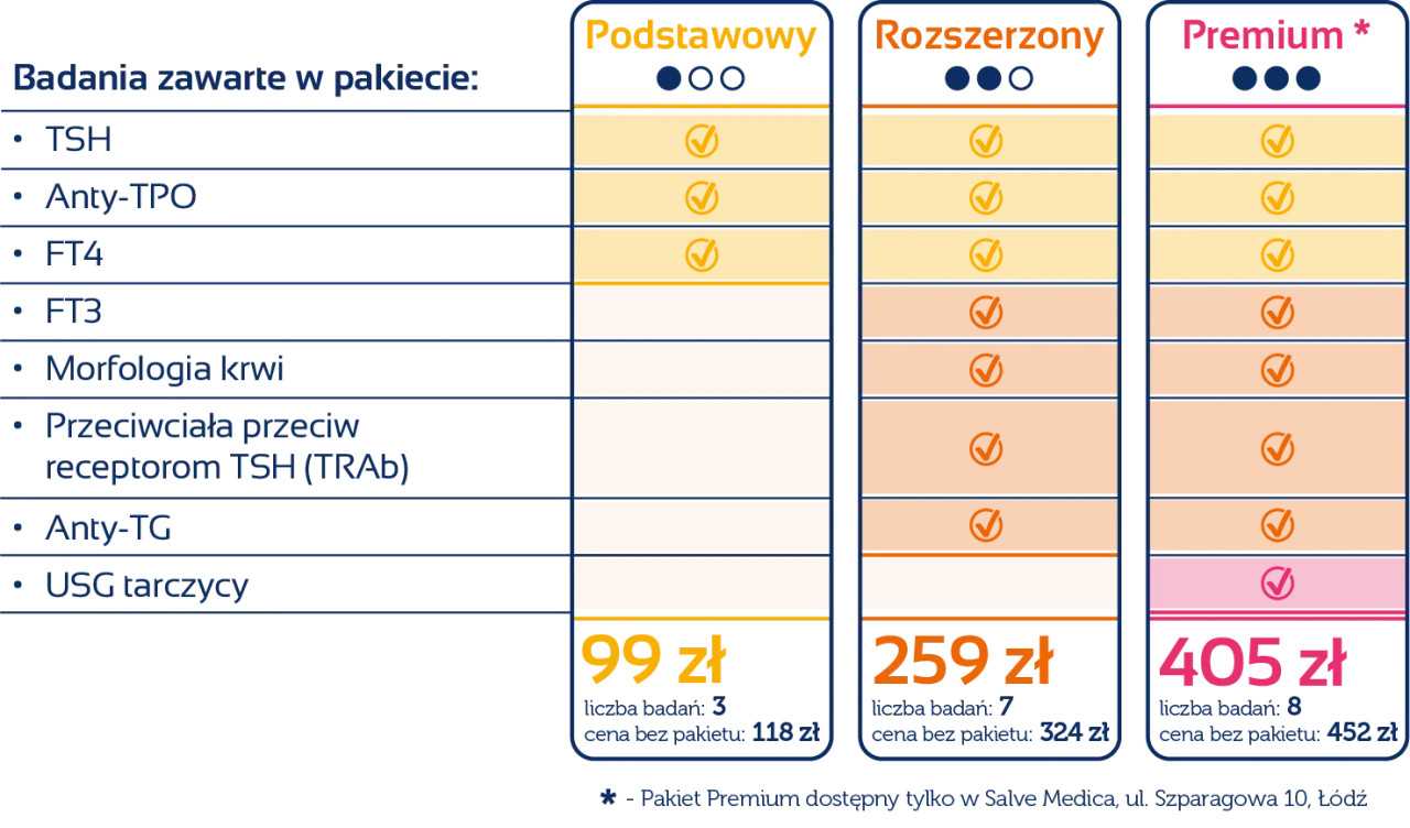 Porównanie pakietów badań tarczycy: Podstawowy, Rozszerzony i Premium. Zawierają m.in. TSH, FT3, FT4.