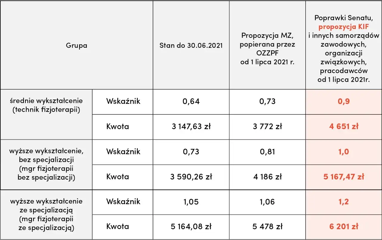 Tabela pokazuje, ile zarabia fizjoterapeuta w zależności od wykształcenia i propozycji wynagrodzenia.