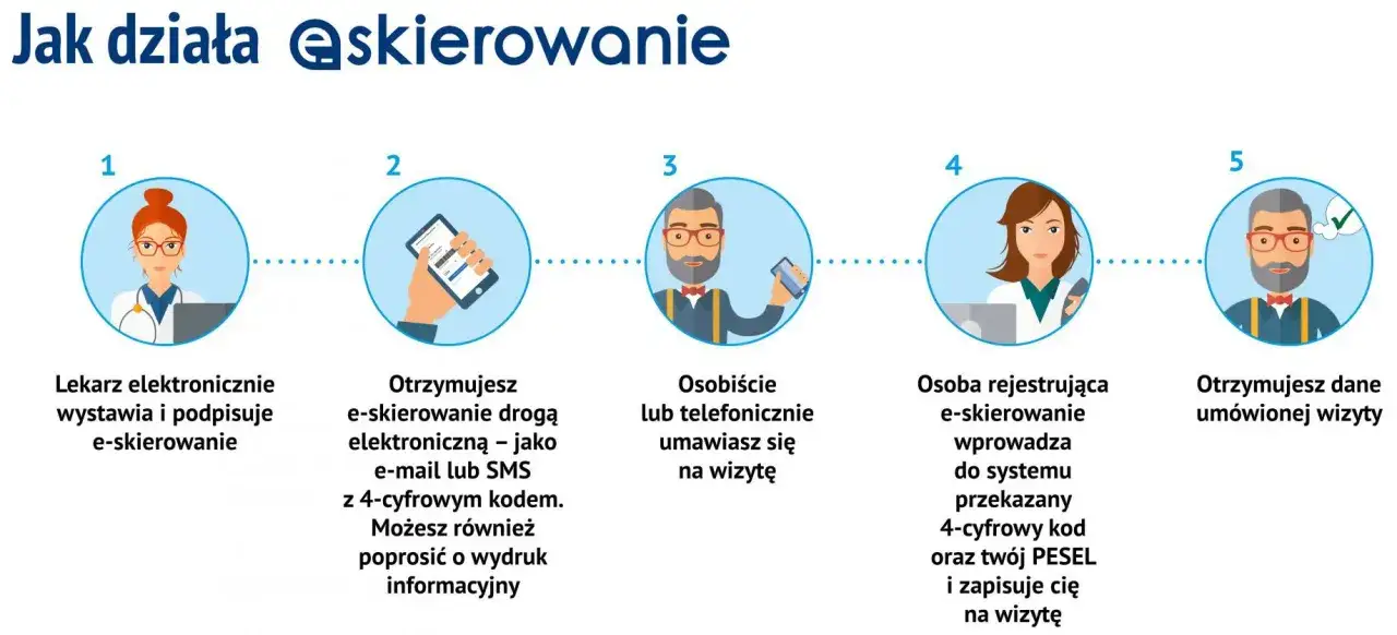 Proces e-skierowania na rehabilitację: lekarz wystawia, pacjent otrzymuje SMS/e-mail z kodem, umawia wizytę osobiście/telefonicznie, rejestracja w systemie, otrzymanie danych wizyty.