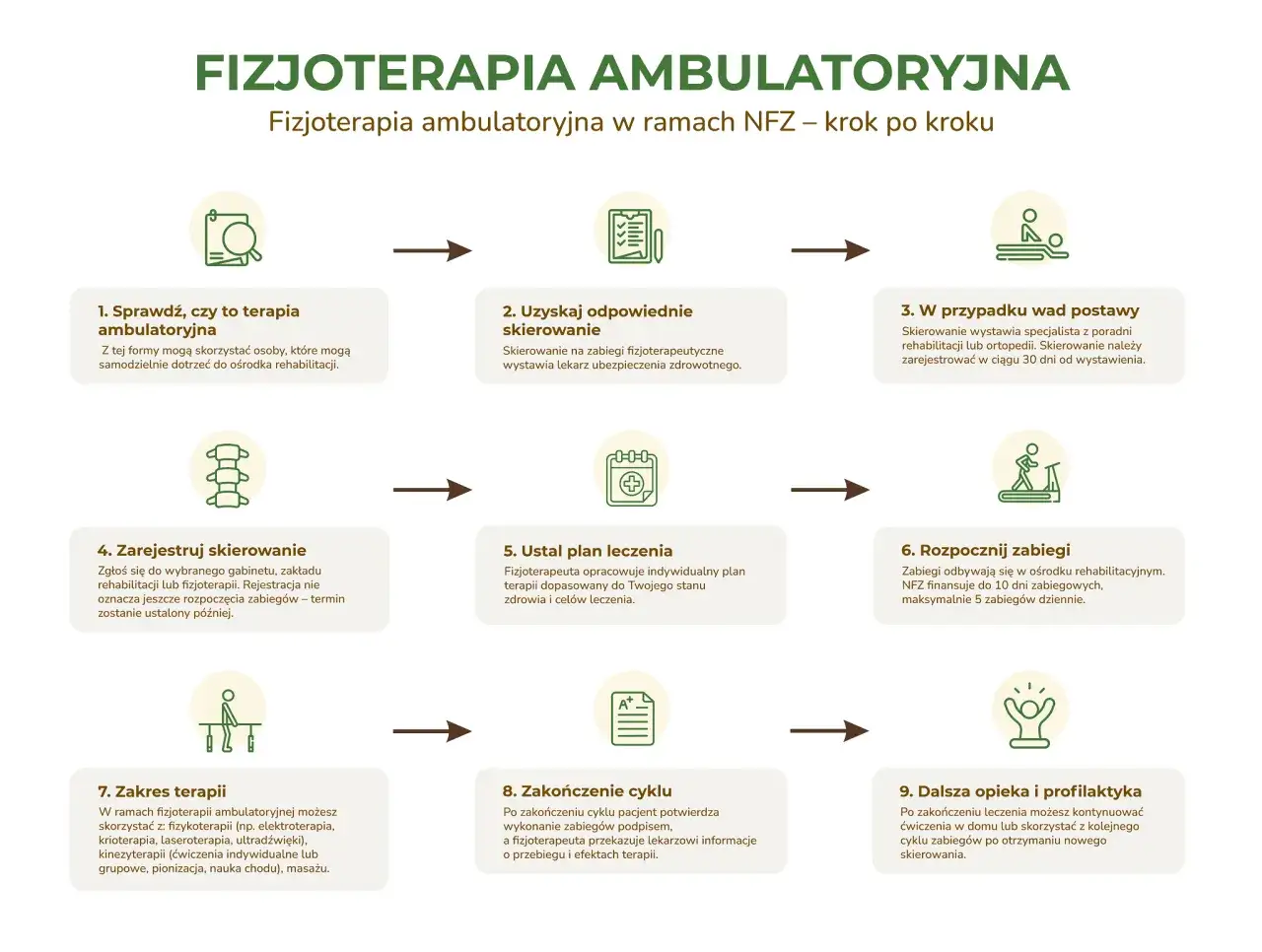 Schemat rehabilitacji NFZ krok po kroku. Dowiedz się, gdzie najszybciej rehabilitacja NFZ i jak ją przejść.