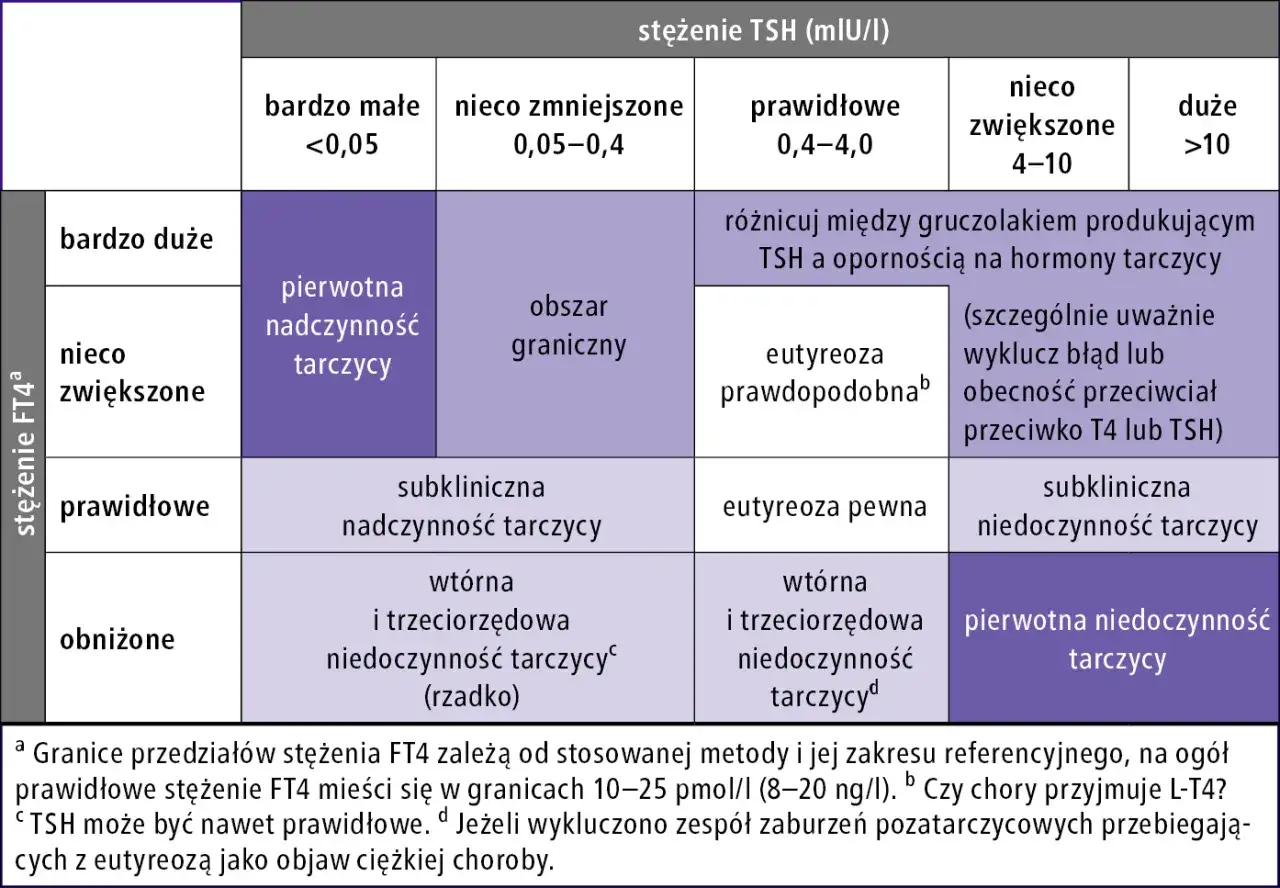 Tabela diagnostyczna stężenia FT4 i TSH, pomagająca w ocenie funkcji tarczycy.
