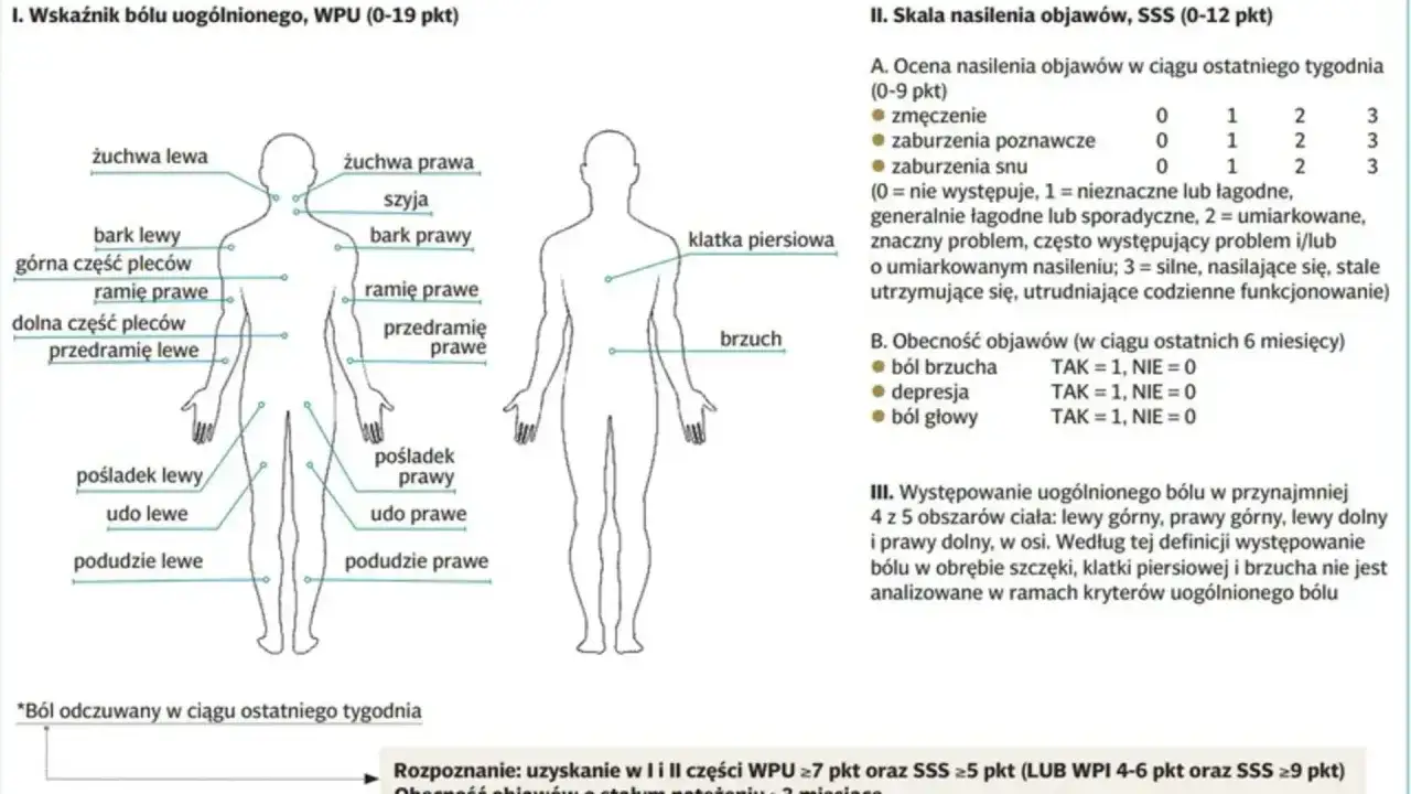 Schemat ciała z zaznaczonymi obszarami bólu, pomocny w diagnozowaniu fibromialgia co to.