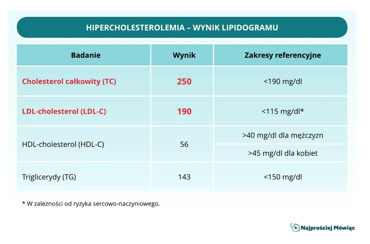 Wynik lipidogramu: wysoki cholesterol całkowity (250) i LDL (190). Dowiedz się, co to lipidogram i jakie są normy.