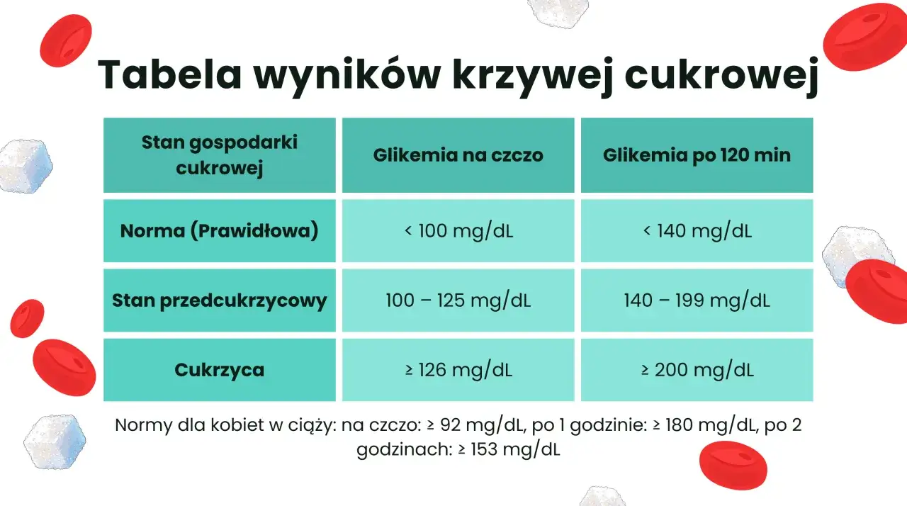 Tabela wyników krzywej cukrowej: norma, stan przedcukrzycowy i cukrzyca, z podziałem na glikemię na czczo i po 120 minutach.
