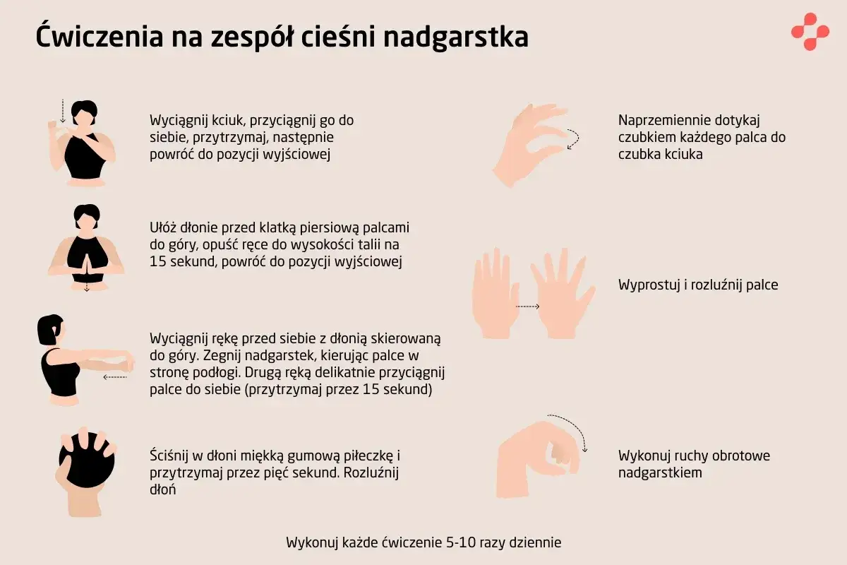 Ćwiczenia na zespół cieśni nadgarstka: rozciąganie kciuka, dotykanie palców, wyprost i rozluźnienie, ruchy obrotowe nadgarstka.