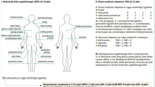 Schemat ciała z zaznaczonymi obszarami bólu, pomocny w ocenie fibromialgii.
