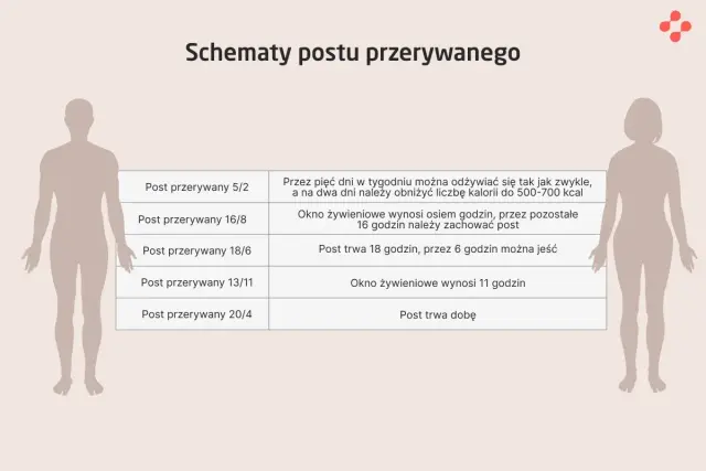Schematy postu przerywanego: 5/2, 16/8, 18/6, 13/11, 20/4. Tabela wyjaśnia zasady każdego wariantu.