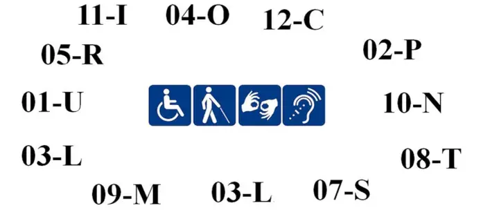 Symbole ułatwień dostępu: wózek inwalidzki, osoba niewidoma, osoba z lekkim stopniem niepełnosprawności, język migowy, niedosłyszący.